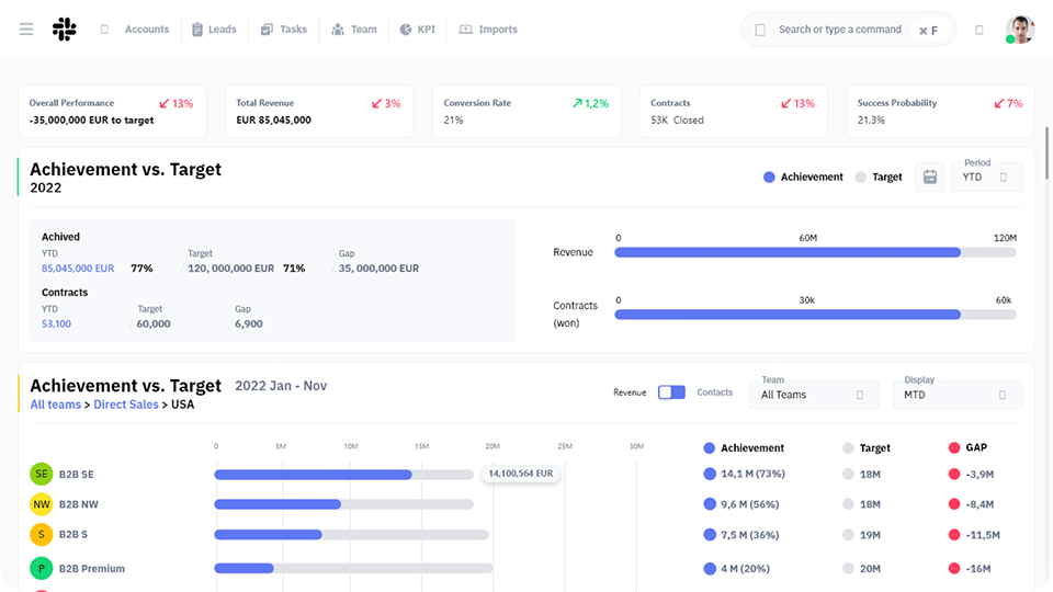 Analytics and KPIs