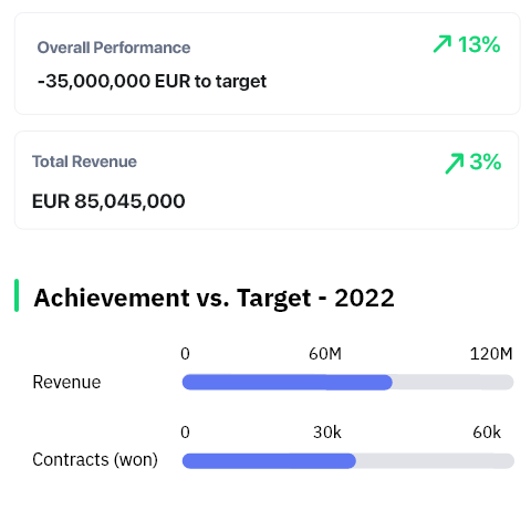Achievement versus target
